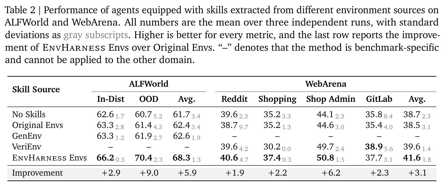 Performance of agents equipped with skills extracted from different environment sources on ALFWorld and WebArena