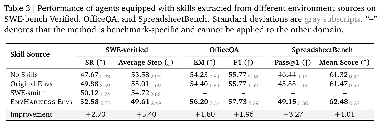 Performance of agents equipped with skills extracted from different environment sources on SWE-bench Verified, OfficeQA, and SpreadsheetBench