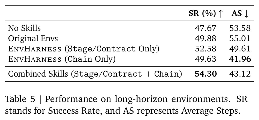 Performance on long-horizon environments