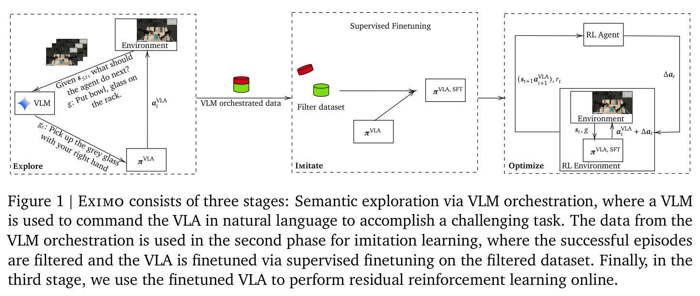 Eximo consists of three stages: Semantic exploration via VLM orchestration, imitation learning via supervised finetuning on filtered orchestrated data, and residual reinforcement learning online.