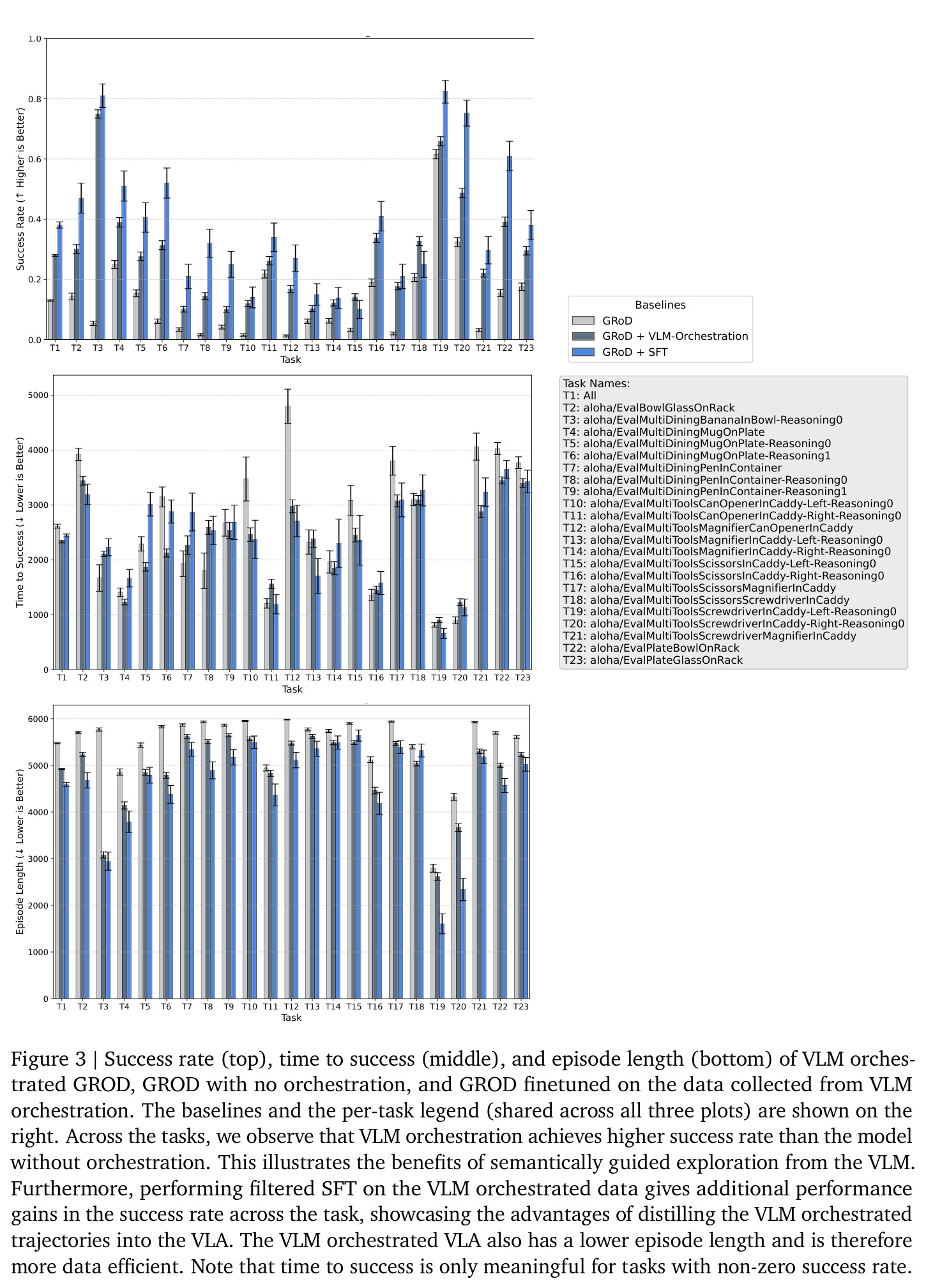 Success rate (top), time to success (middle), and episode length (bottom) of VLM orchestrated GROD, GROD with no orchestration, and GROD finetuned on the data collected from VLM orchestration.