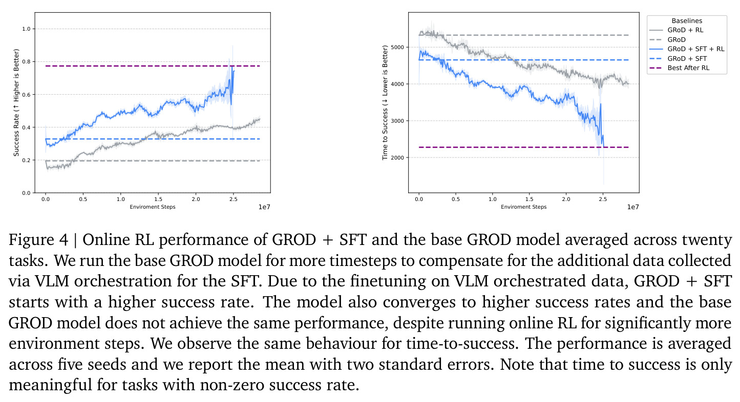 Online RL performance of GROD + SFT and the base GROD model averaged across twenty tasks.