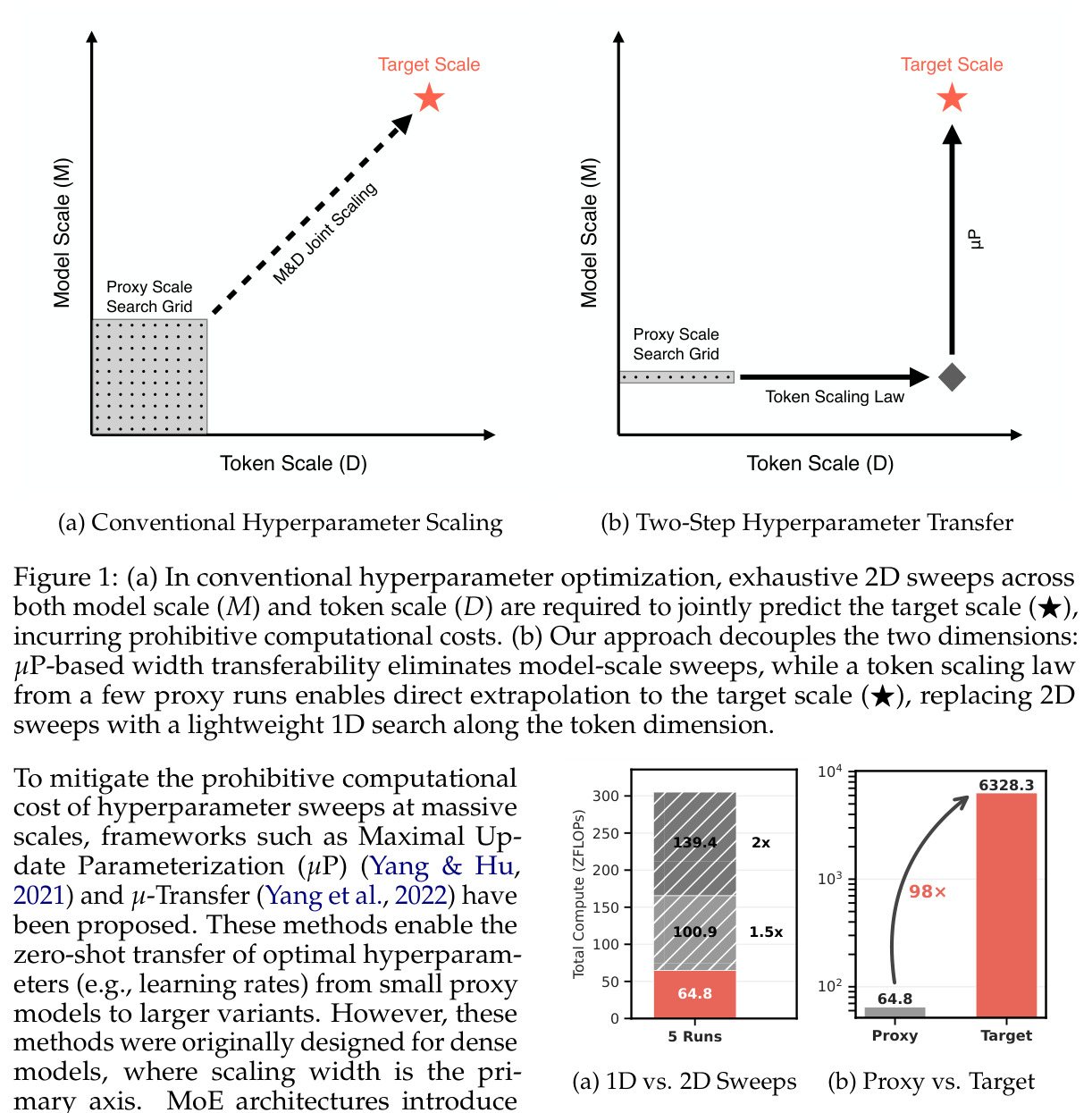 (a) Conventional Hyperparameter Scaling vs (b) Two-Step Hyperparameter Transfer