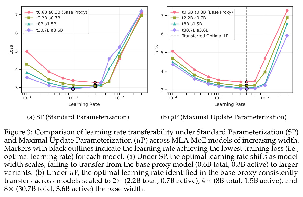 Comparison of learning rate transferability under SP and μP across MLA MoE models of increasing width
