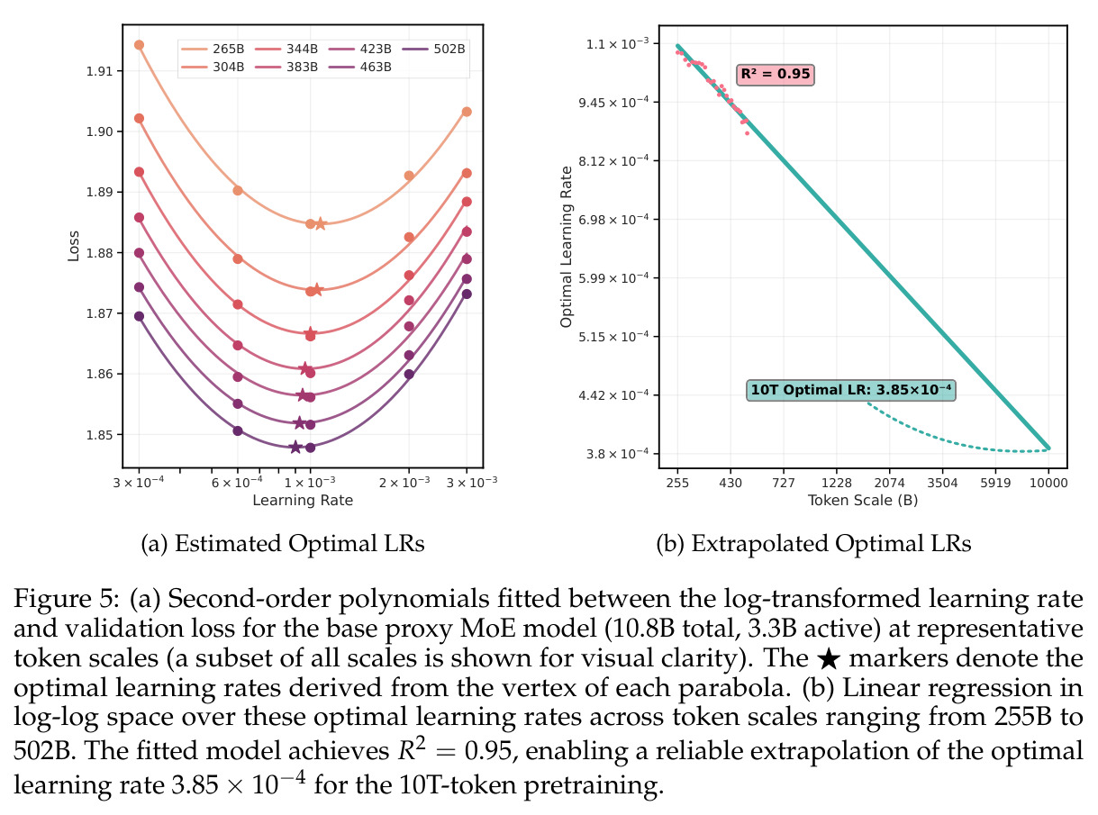 (a) Estimated Optimal LRs (b) Extrapolated Optimal LRs, R² = 0.95
