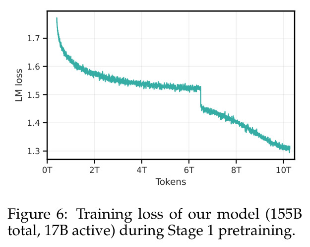 Training loss of our model (155B total, 17B active) during Stage 1 pretraining