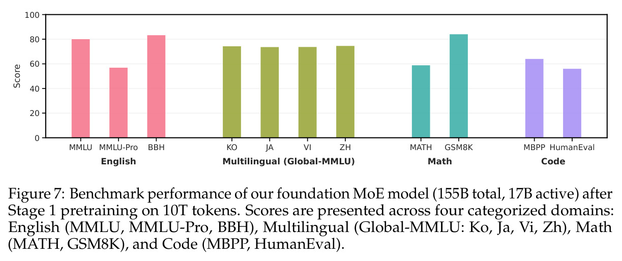 Benchmark performance of our foundation MoE model after Stage 1 pretraining on 10T tokens
