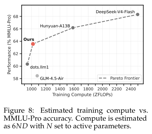 Estimated training compute vs. MMLU-Pro accuracy with Pareto Frontier