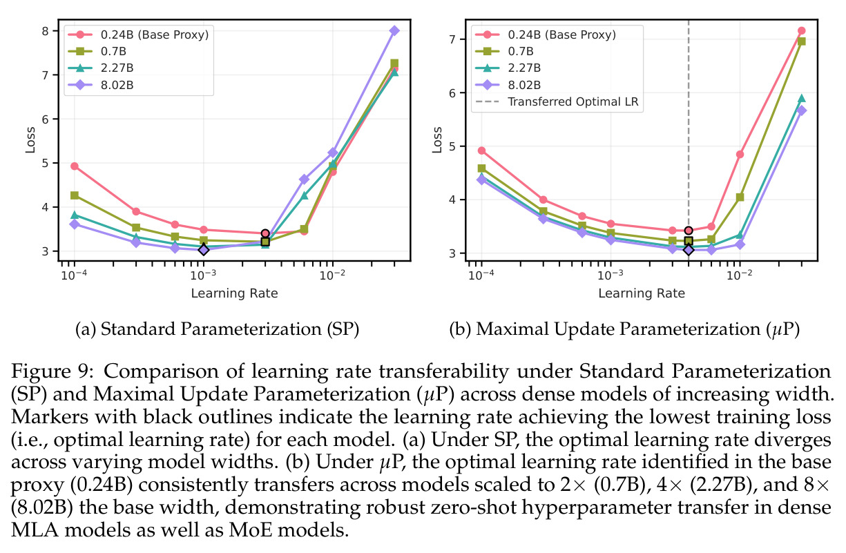 Proxy denotes the 5 proxy-scale runs... (a) 1D vs. 2D Sweeps (b) Proxy vs. Target
