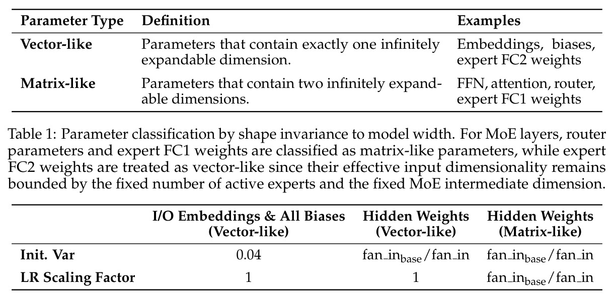 Parameter classification by shape invariance to model width