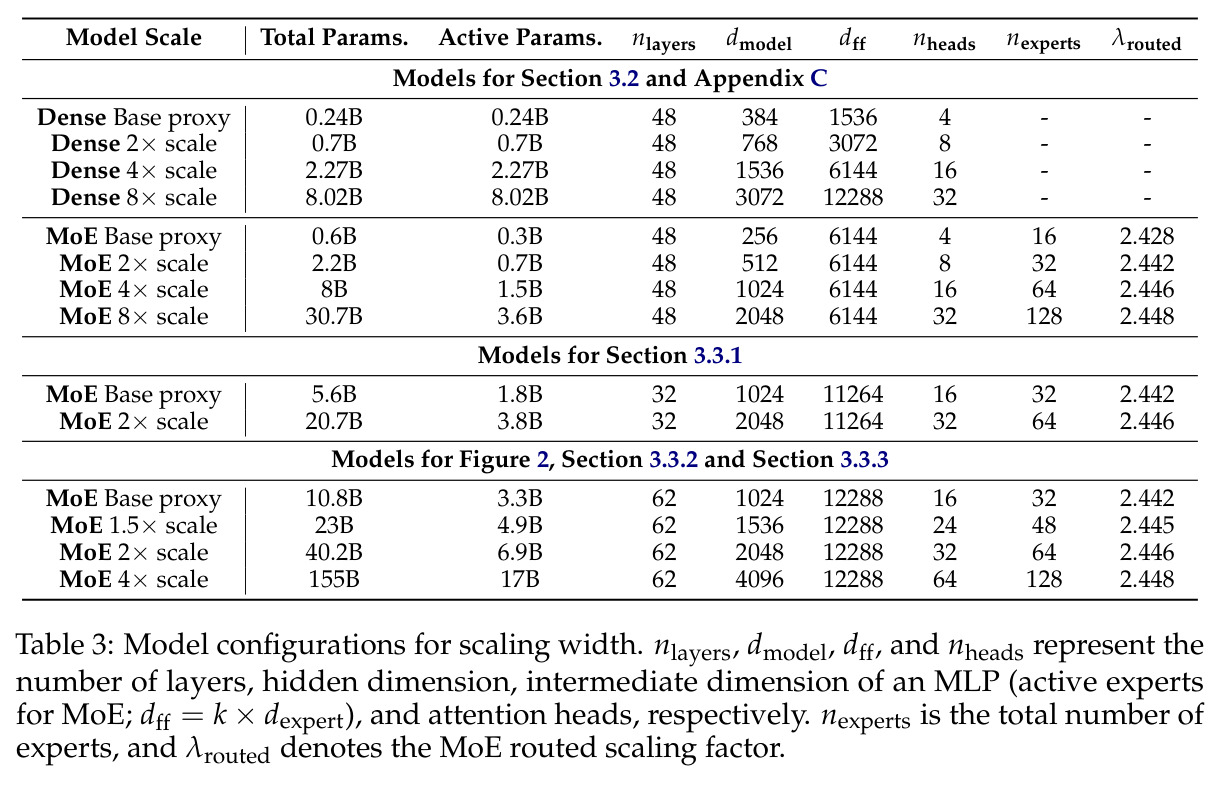 Detailed model configurations (Appendix B)