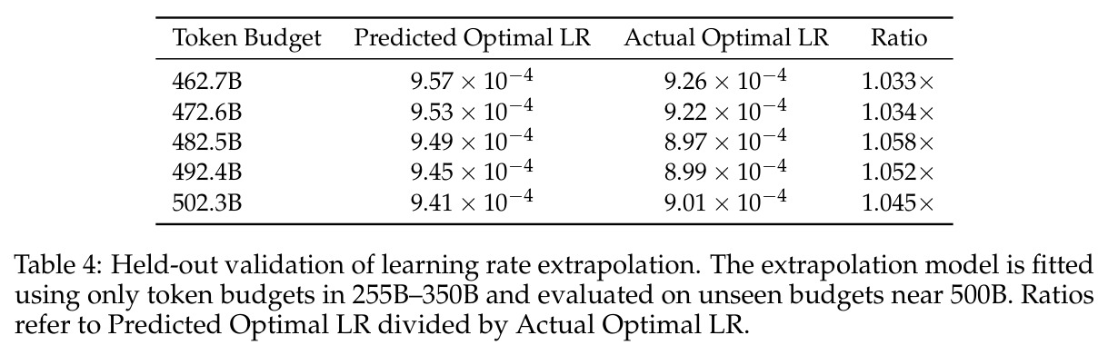 μP and learning rate scaling factors for dense and MoE models
