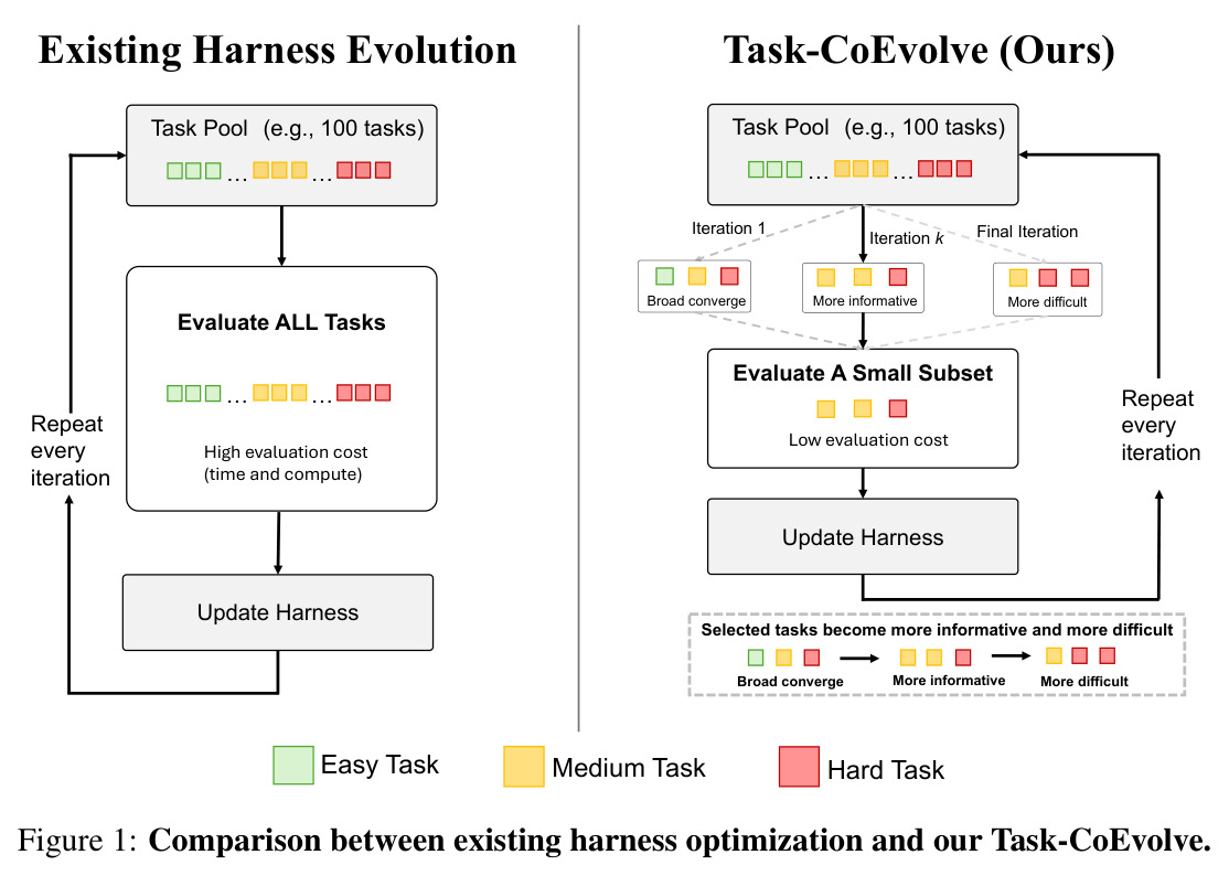 Comparison between existing harness optimization and our Task-CoEvolve.
