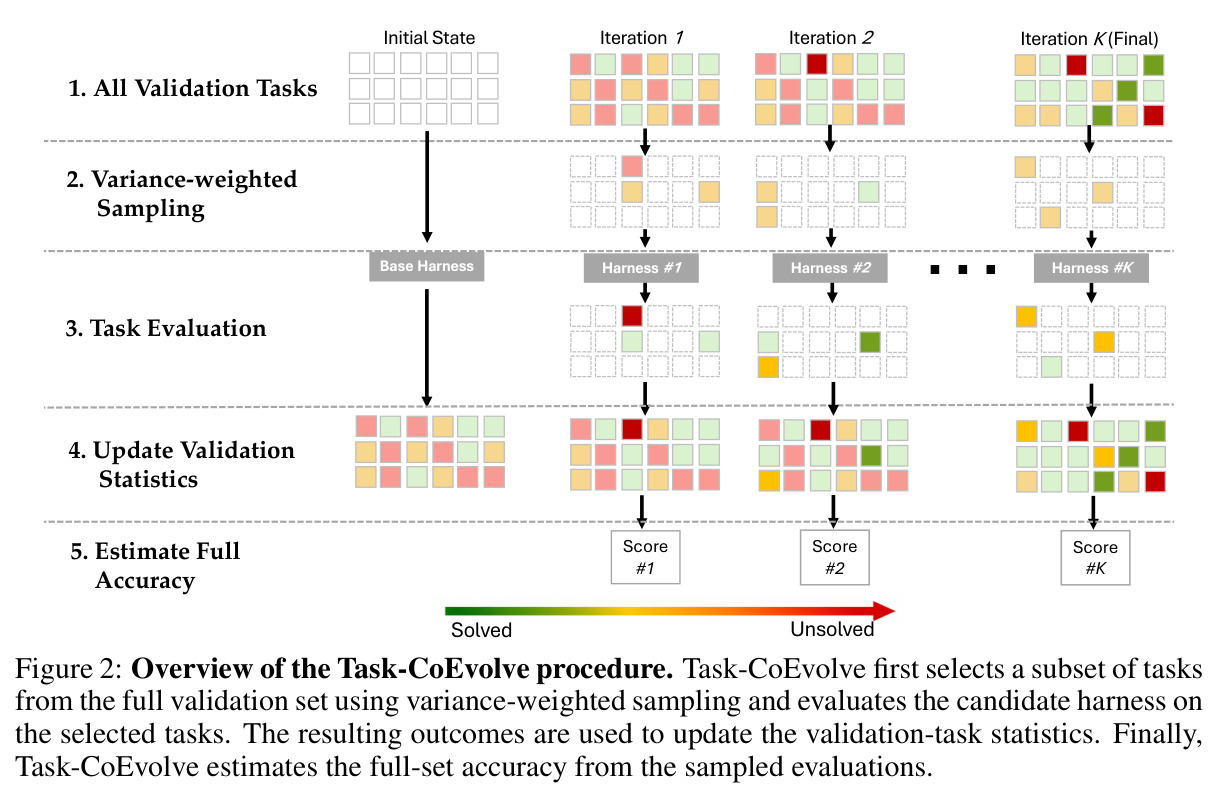 Overview of the Task-CoEvolve procedure.
