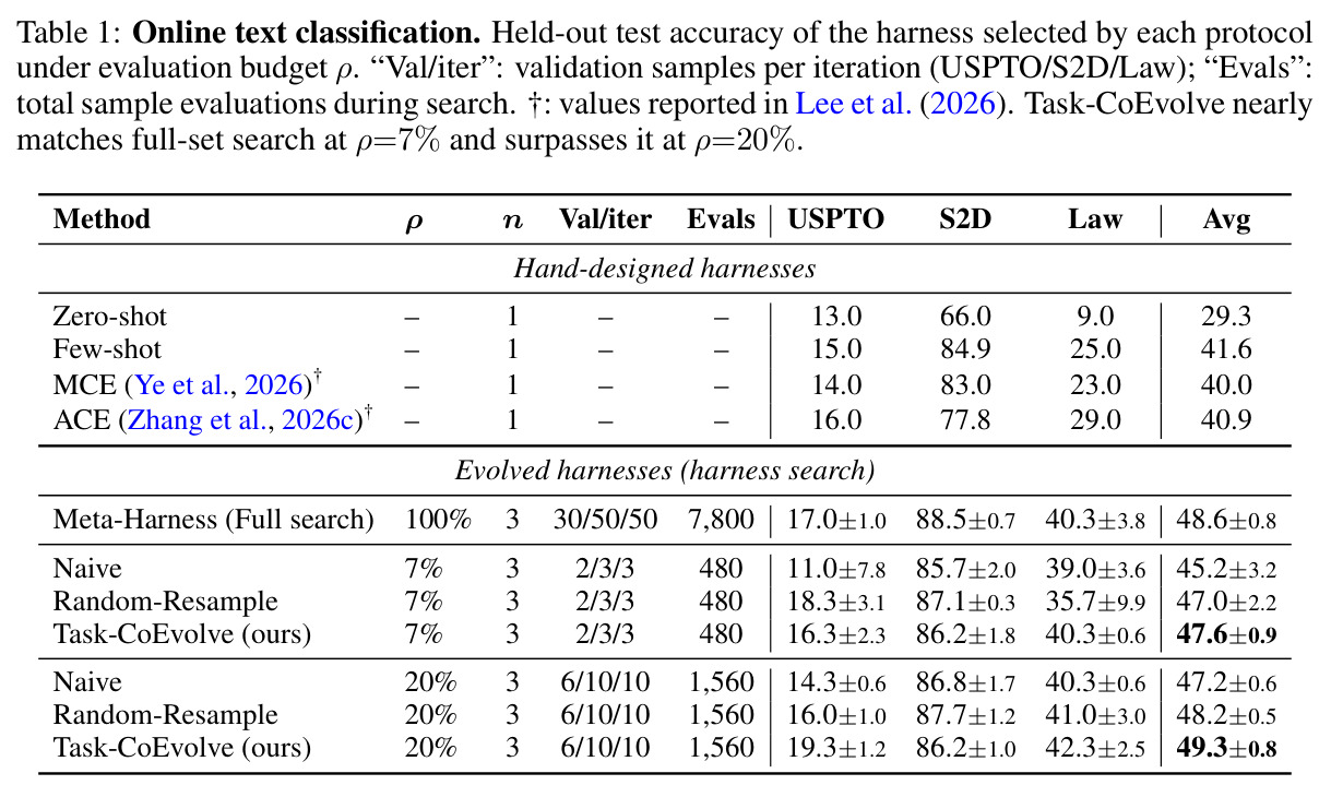 Online text classification. Held-out test accuracy of the harness selected by each protocol under evaluation budget ρ.