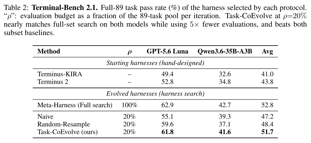 Terminal-Bench 2.1. Full-89 task pass rate (%) of the harness selected by each protocol.