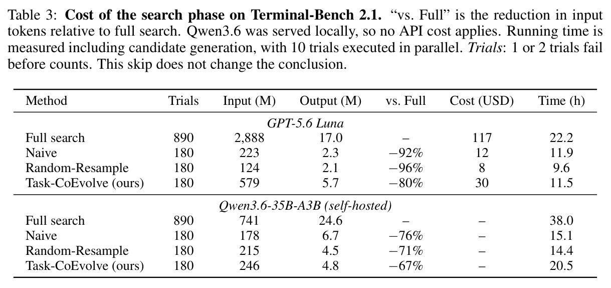 Cost of the search phase on Terminal-Bench 2.1.