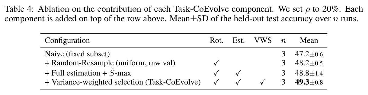 Ablation on the contribution of each Task-CoEvolve component.