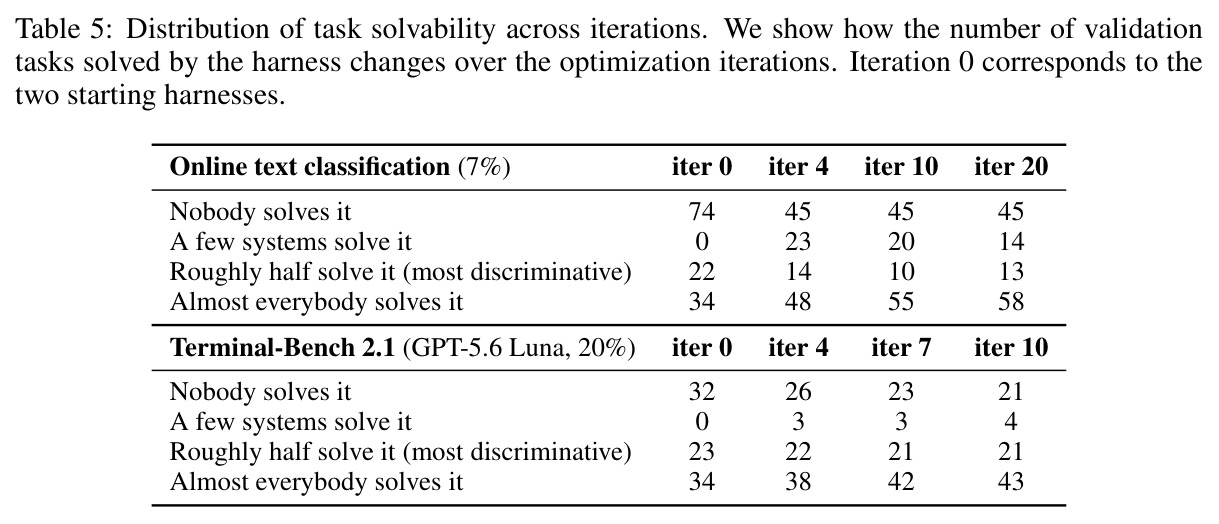 Distribution of task solvability across iterations.