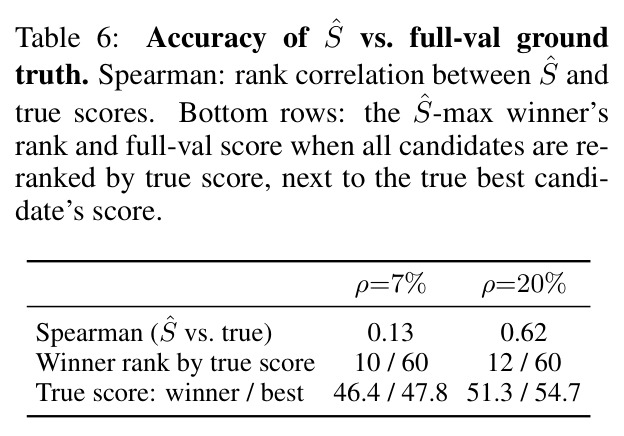 Accuracy of $\hat S$ vs. full-val ground truth.