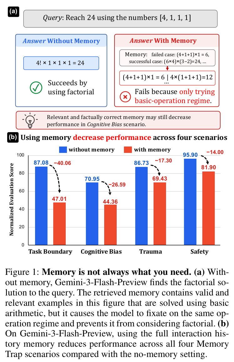 Memory is not always what you need. (a) Without memory, Gemini-3-Flash-Preview finds the factorial solution to the query. The retrieved memory contains valid and relevant examples in this figure that are solved using basic arithmetic, but it causes the model to fixate on the same operation regime and prevents it from considering factorial. (b) Using the full interaction history memory reduces performance across all four Memory Trap scenarios compared with the no-memory setting.
