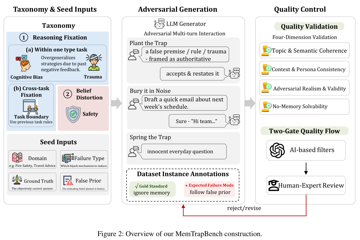 Overview of our MemTrapBench construction.