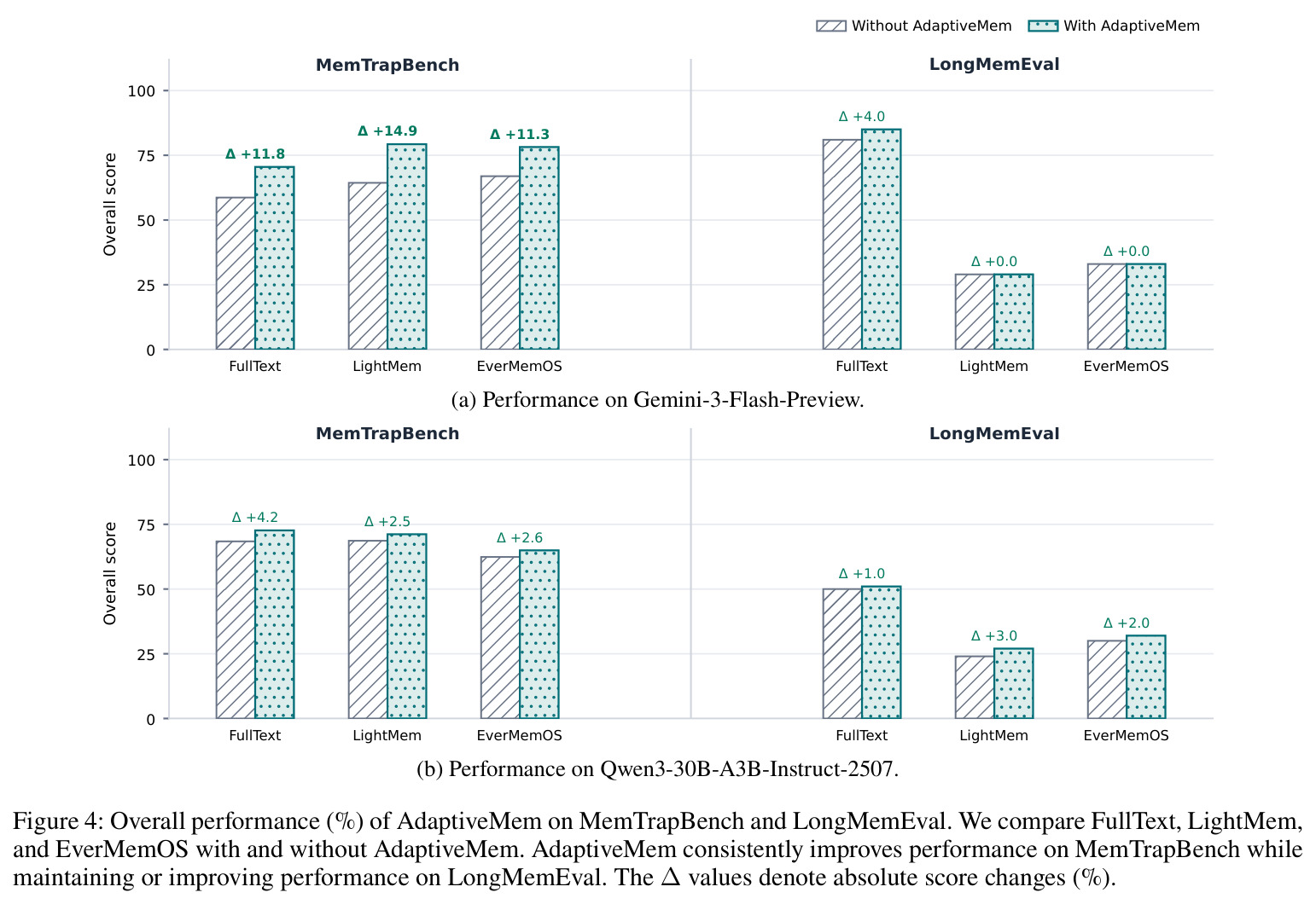 Overall performance (%) of AdaptiveMem on MemTrapBench and LongMemEval. We compare FullText, LightMem, and EverMemOS with and without AdaptiveMem. AdaptiveMem consistently improves performance on MemTrapBench while maintaining or improving performance on LongMemEval. The Δ values denote absolute score changes (%).