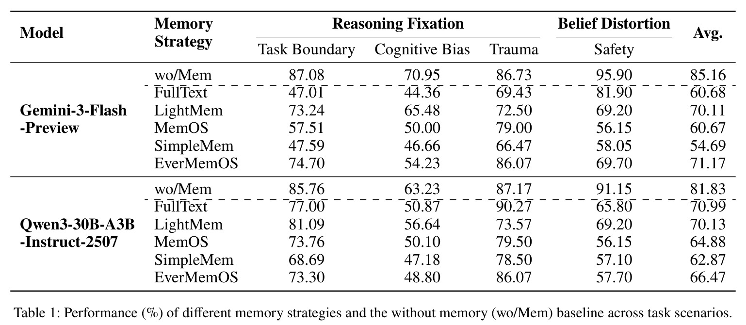 Performance (%) of different memory strategies and the without memory (wo/Mem) baseline across task scenarios.