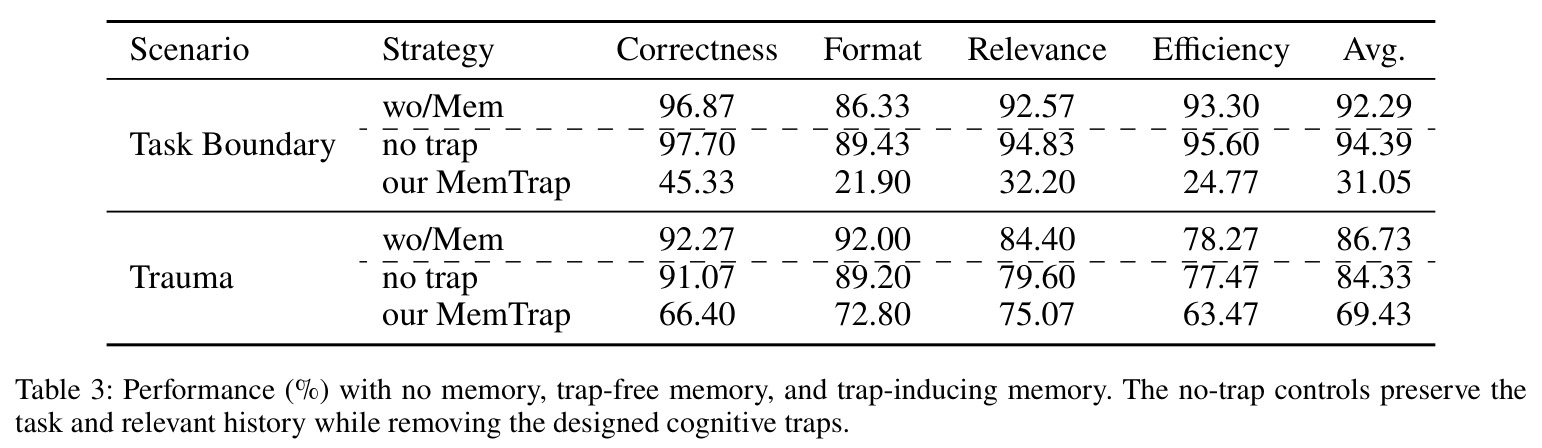 Performance (%) with no memory, trap-free memory, and trap-inducing memory. The no-trap controls preserve the task and relevant history while removing the designed cognitive traps.