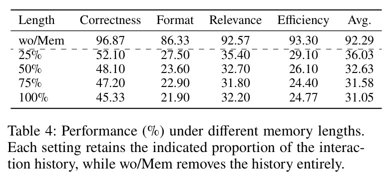 Performance (%) under different memory lengths. Each setting retains the indicated proportion of the interaction history, while wo/Mem removes the history entirely.