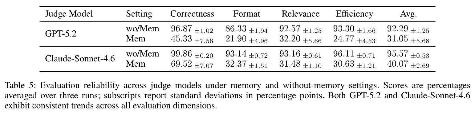 Evaluation reliability across judge models under memory and without-memory settings. Scores are percentages averaged over three runs; subscripts report standard deviations in percentage points. Both GPT-5.2 and Claude-Sonnet-4.6 exhibit consistent trends across all evaluation dimensions.