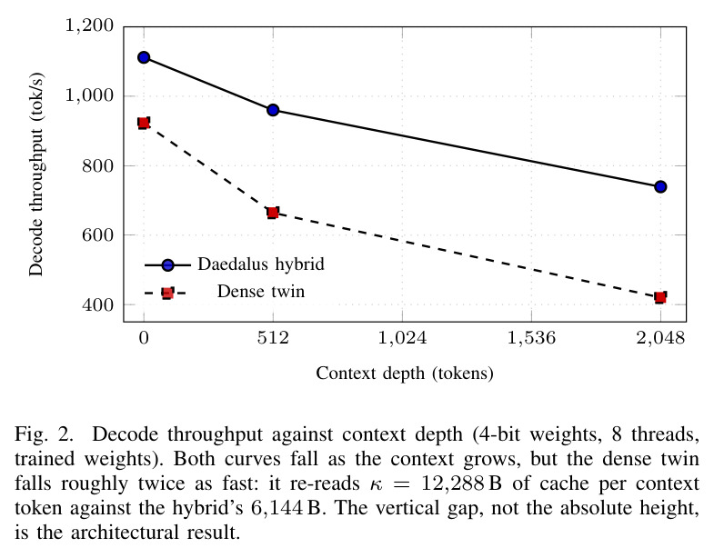 Decode throughput against context depth (4-bit weights, 8 threads, trained weights). Both curves fall as the context grows, but the dense twin falls roughly twice as fast...