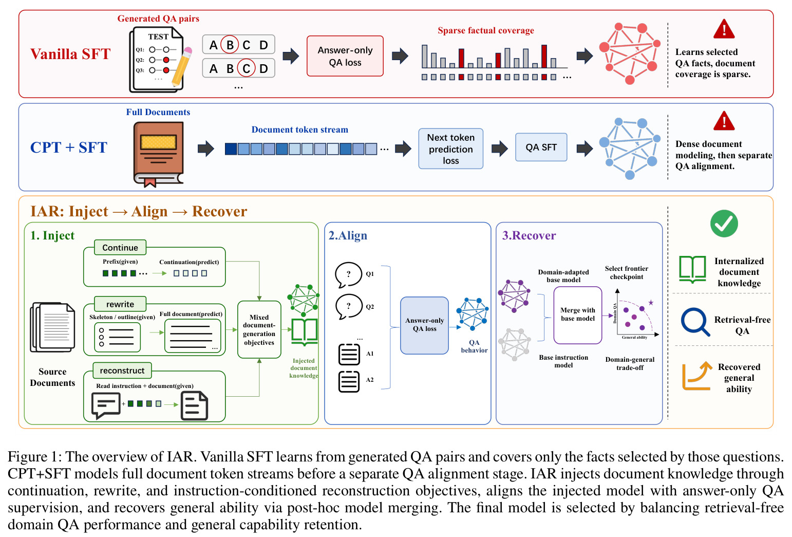 The overview of IAR
