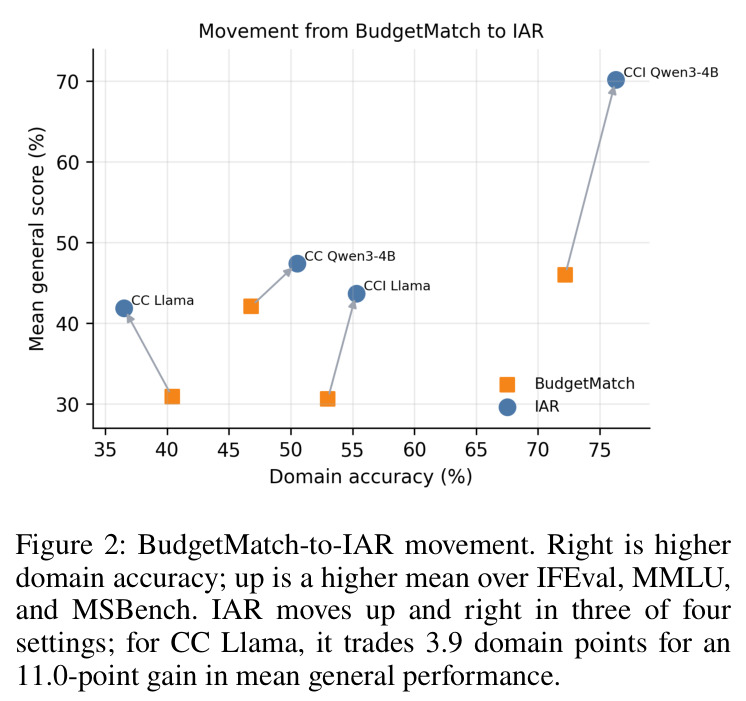 BudgetMatch-to-IAR movement