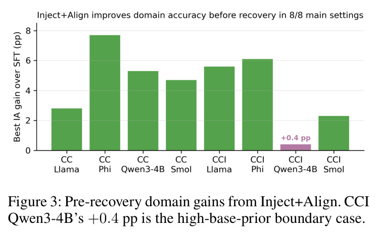 Pre-recovery domain gains from Inject+Align