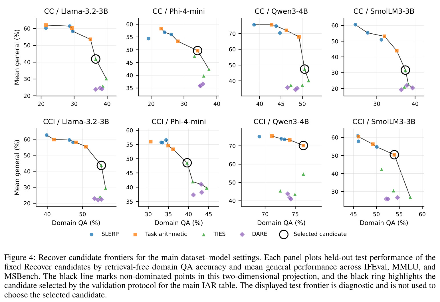 Recover candidate frontiers for the main dataset-model settings