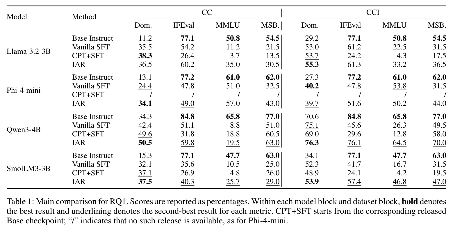 Main comparison for RQ1