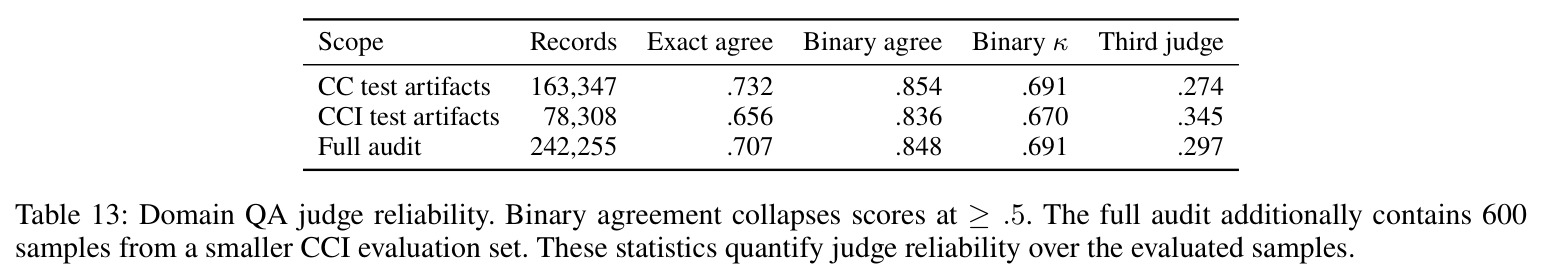 Domain QA judge reliability