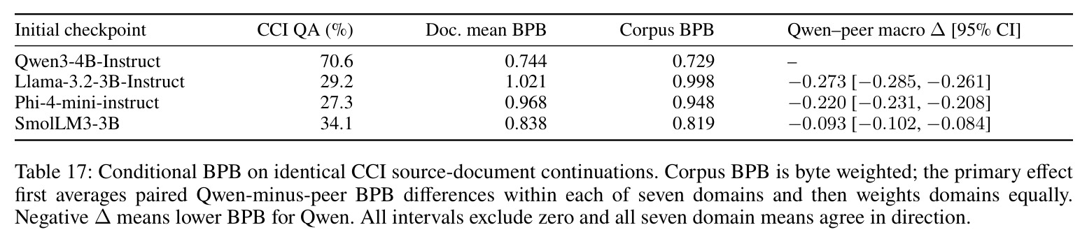 Conditional BPB on identical CCI source-document continuations