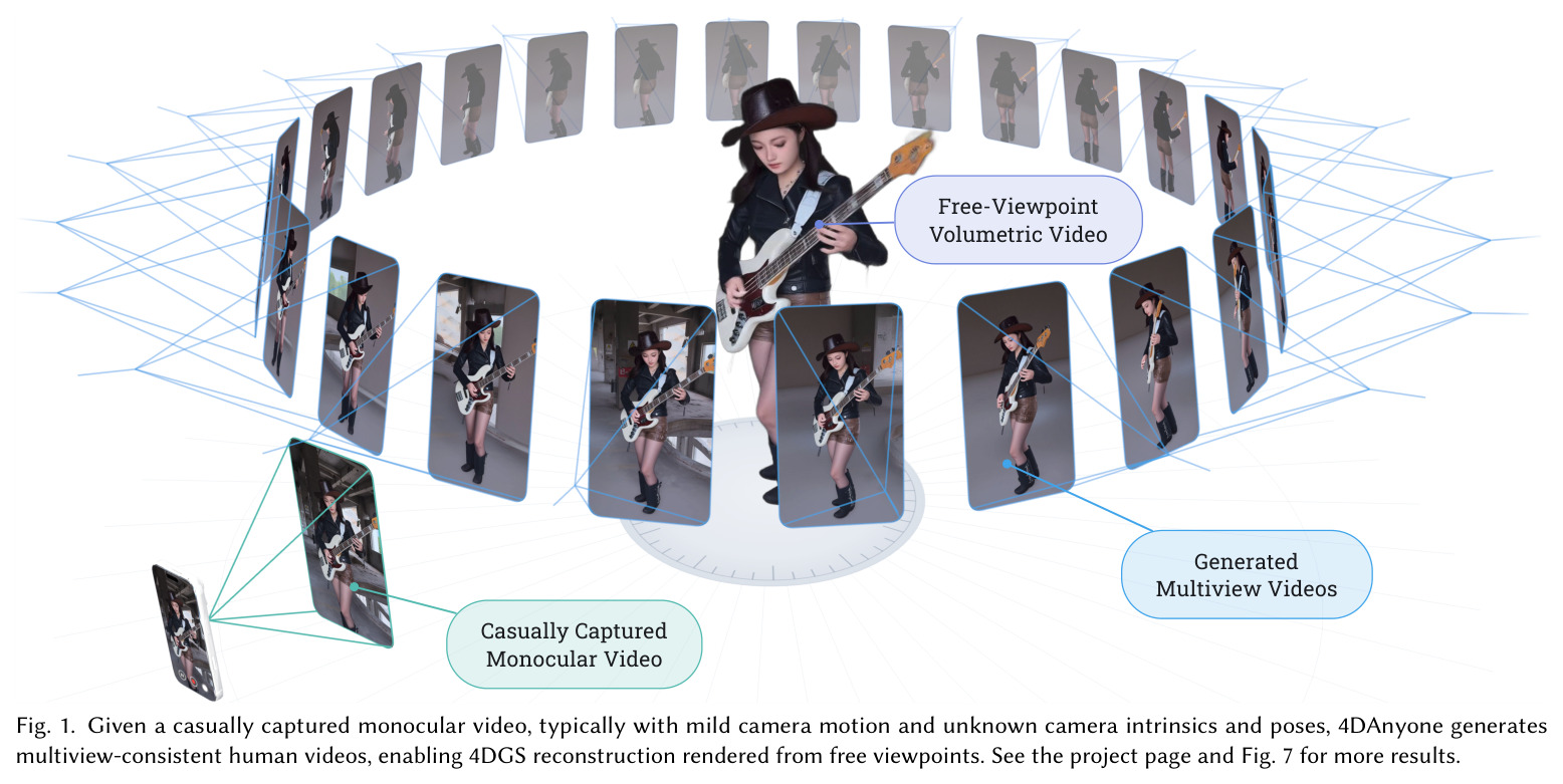 Given a casually captured monocular video, 4DAnyone generates multiview-consistent human videos, enabling 4DGS reconstruction rendered from free viewpoints.