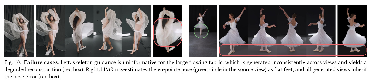 Single image to 4D avatar. Given a single input image, we first generate a source video via pose-driven video generation (Wan-Animate), then produce multi-view target videos with 4DAnyone, and finally reconstruct a 4DGS avatar via FreeTimeGS.