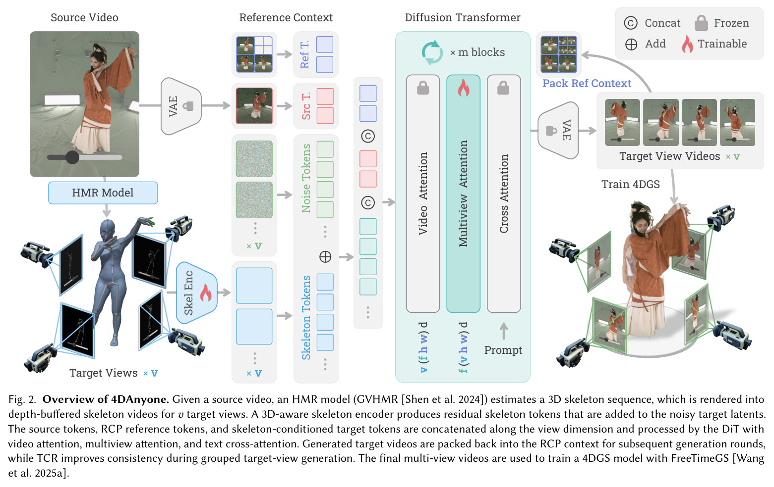Overview of 4DAnyone. Given a source video, an HMR model (GVHMR) estimates a 3D skeleton sequence, which is rendered into depth-buffered skeleton videos for v target views.