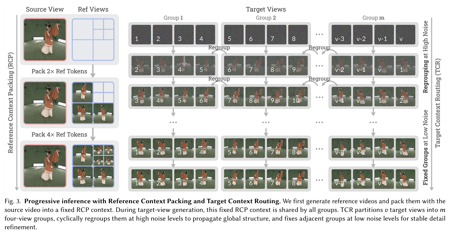 Progressive inference with Reference Context Packing and Target Context Routing.