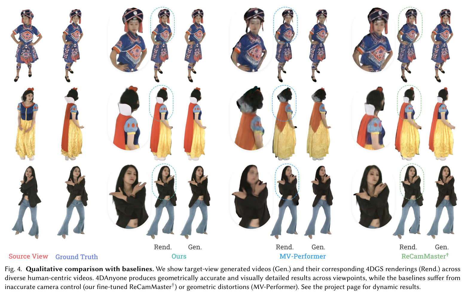 Qualitative comparison with baselines. We show target-view generated videos (Gen.) and their corresponding 4DGS renderings (Rend.).