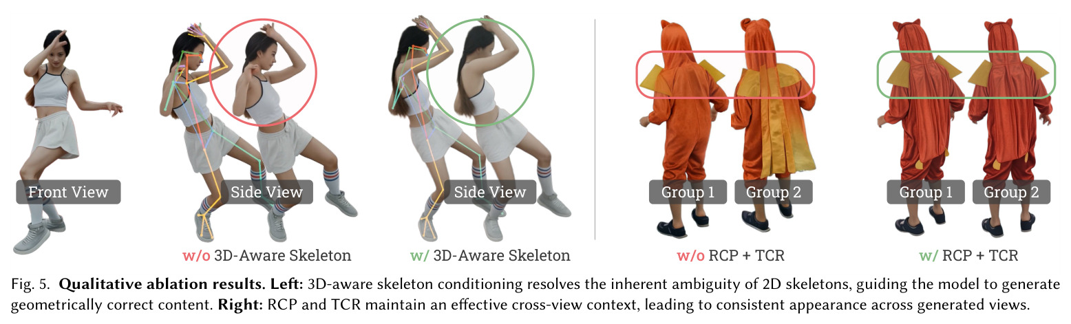 Qualitative ablation results. Left: 3D-aware skeleton conditioning resolves the inherent ambiguity of 2D skeletons. Right: RCP and TCR maintain an effective cross-view context.