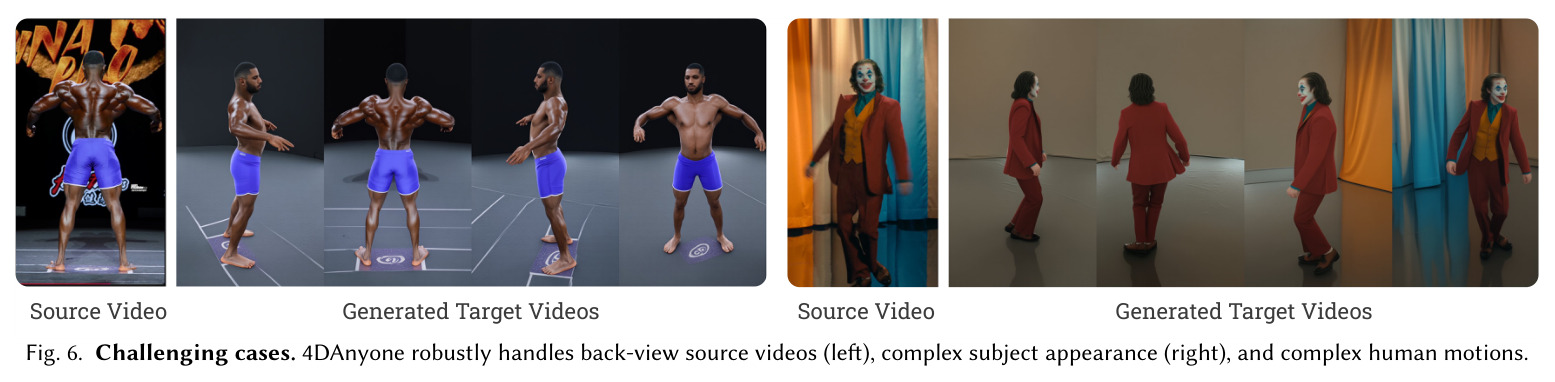 Challenging cases. 4DAnyone robustly handles back-view source videos (left), complex subject appearance (right), and complex human motions.