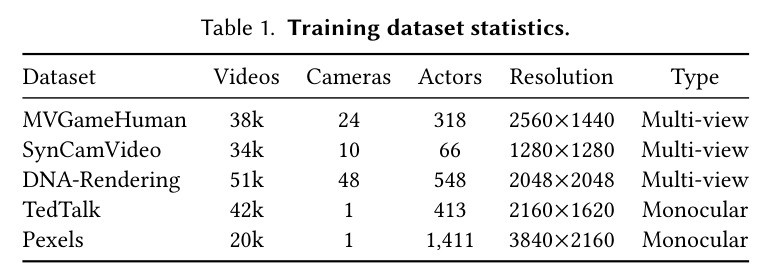 Training dataset statistics.