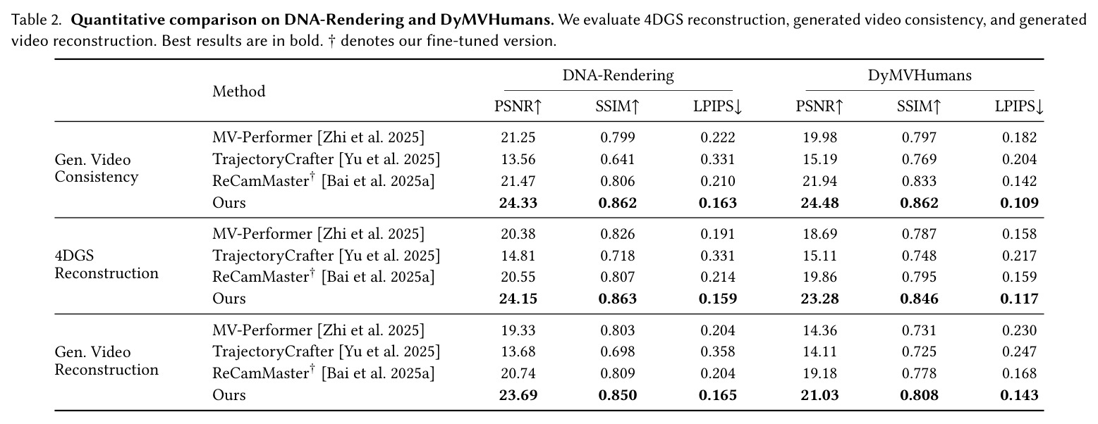 Quantitative comparison on DNA-Rendering and DyMVHumans. We evaluate 4DGS reconstruction, generated video consistency, and generated video reconstruction.