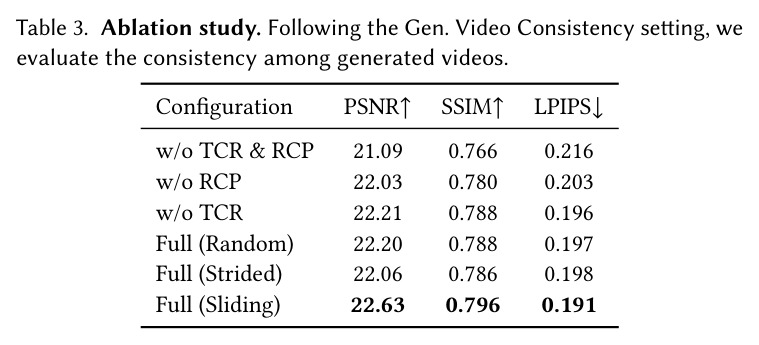 Ablation study. Following the Gen. Video Consistency setting, we evaluate the consistency among generated videos.
