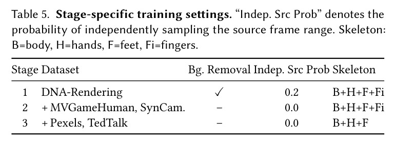 Stage-specific training settings.